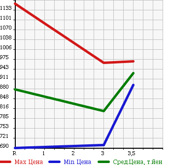 Аукционная статистика: График изменения цены HINO RANGER 1993 FD3HLAA в зависимости от аукционных оценок