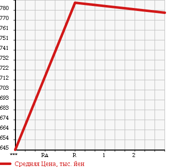 Аукционная статистика: График изменения цены HINO RANGER 1994 FD3HLAA в зависимости от аукционных оценок