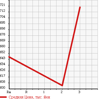Аукционная статистика: График изменения цены HINO RANGER 1995 FD3HLAA в зависимости от аукционных оценок