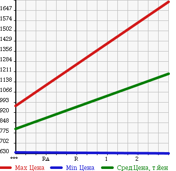 Аукционная статистика: График изменения цены HINO RANGER 1989 FD3HLAK в зависимости от аукционных оценок