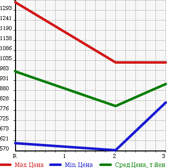 Аукционная статистика: График изменения цены HINO RANGER 1990 FD3HLAK в зависимости от аукционных оценок