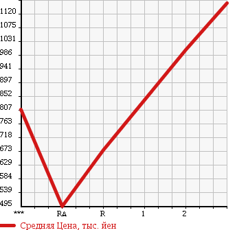 Аукционная статистика: График изменения цены HINO RANGER 1991 FD3HLAK в зависимости от аукционных оценок