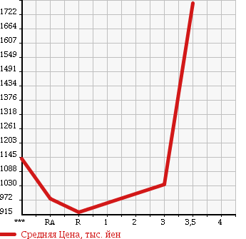 Аукционная статистика: График изменения цены HINO RANGER 1992 FD3HLAK в зависимости от аукционных оценок
