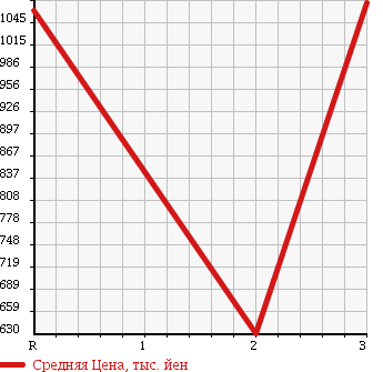 Аукционная статистика: График изменения цены HINO RANGER 1993 FD3HLAK в зависимости от аукционных оценок