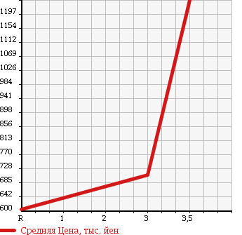 Аукционная статистика: График изменения цены HINO RANGER 1993 FD3HMAA в зависимости от аукционных оценок