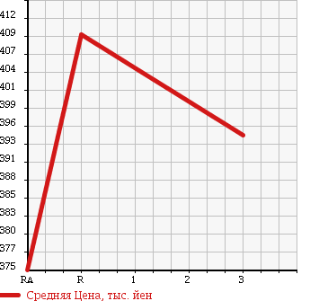 Аукционная статистика: График изменения цены HINO RANGER 1991 FD3WEAA в зависимости от аукционных оценок