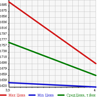 Аукционная статистика: График изменения цены HINO RANGER 2006 FD7JEWA в зависимости от аукционных оценок