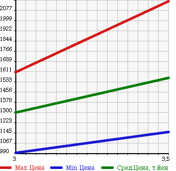 Аукционная статистика: График изменения цены HINO RANGER 2012 FD7JGAA в зависимости от аукционных оценок