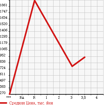 Аукционная статистика: График изменения цены HINO RANGER 2004 FD7JGFA в зависимости от аукционных оценок