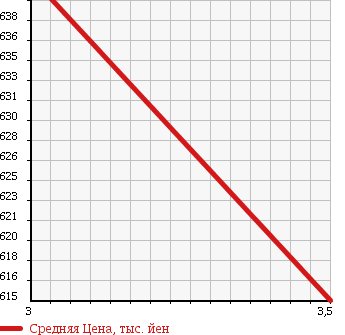 Аукционная статистика: График изменения цены HINO RANGER 2005 FD7JGFA в зависимости от аукционных оценок