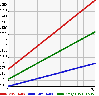 Аукционная статистика: График изменения цены HINO RANGER 2005 FD7JGWA в зависимости от аукционных оценок