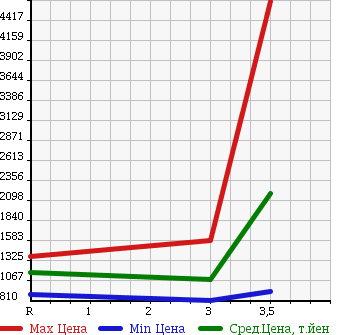 Аукционная статистика: График изменения цены HINO RANGER 2006 FD7JGWA в зависимости от аукционных оценок