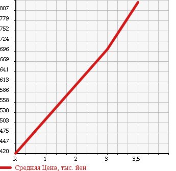 Аукционная статистика: График изменения цены HINO RANGER 2004 FD7JJFA в зависимости от аукционных оценок
