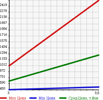 Аукционная статистика: График изменения цены HINO RANGER 2007 FD7JJWA в зависимости от аукционных оценок