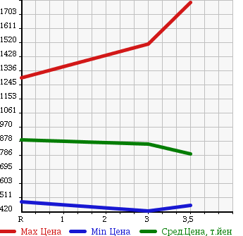 Аукционная статистика: График изменения цены HINO RANGER 2004 FD7JKFA в зависимости от аукционных оценок