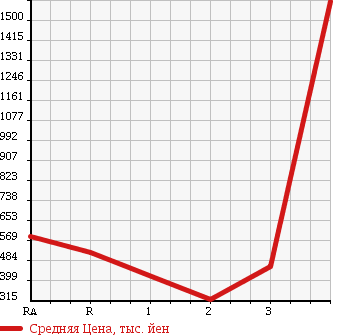 Аукционная статистика: График изменения цены HINO RANGER 2005 FD7JKFA в зависимости от аукционных оценок