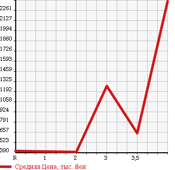 Аукционная статистика: График изменения цены HINO RANGER 2005 FD7JKWA в зависимости от аукционных оценок
