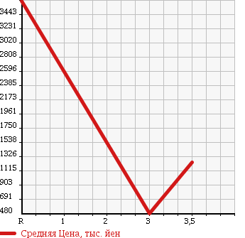 Аукционная статистика: График изменения цены HINO RANGER 2006 FD7JKWA в зависимости от аукционных оценок