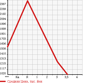 Аукционная статистика: График изменения цены HINO RANGER 2007 FD7JKWA в зависимости от аукционных оценок