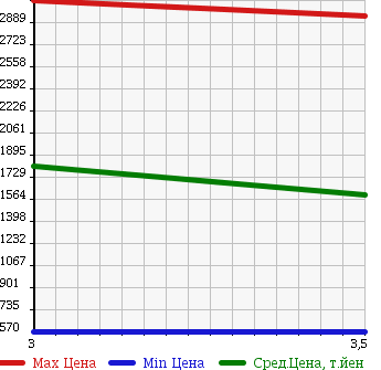 Аукционная статистика: График изменения цены HINO RANGER 2008 FD7JKYA в зависимости от аукционных оценок