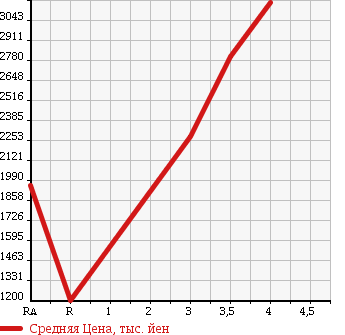 Аукционная статистика: График изменения цены HINO RANGER 2012 FD7JLAA в зависимости от аукционных оценок