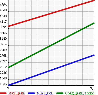 Аукционная статистика: График изменения цены HINO RANGER 2013 FD7JLAA в зависимости от аукционных оценок