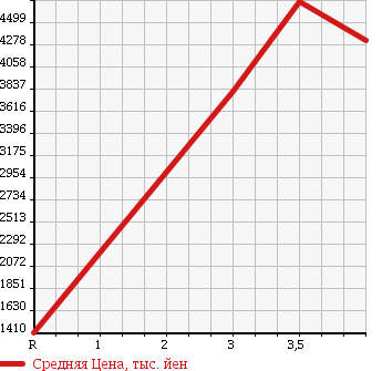 Аукционная статистика: График изменения цены HINO RANGER 2015 FD7JLAA в зависимости от аукционных оценок