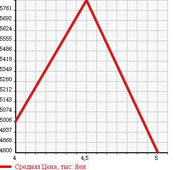 Аукционная статистика: График изменения цены HINO RANGER 2016 FD7JLAA в зависимости от аукционных оценок