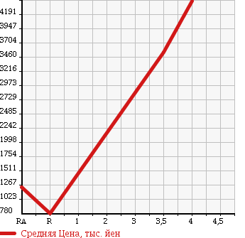 Аукционная статистика: График изменения цены HINO RANGER 2012 FD7JLAG в зависимости от аукционных оценок