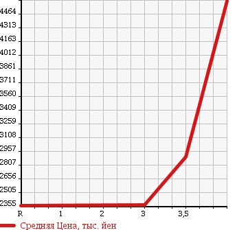 Аукционная статистика: График изменения цены HINO RANGER 2013 FD7JLAG в зависимости от аукционных оценок