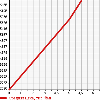 Аукционная статистика: График изменения цены HINO RANGER 2016 FD7JLAG в зависимости от аукционных оценок