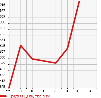 Аукционная статистика: График изменения цены HINO RANGER 2004 FD7JLFA в зависимости от аукционных оценок