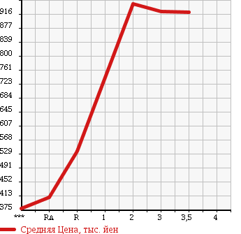 Аукционная статистика: График изменения цены HINO RANGER 2005 FD7JLFA в зависимости от аукционных оценок