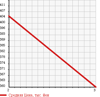 Аукционная статистика: График изменения цены HINO RANGER 2004 FD7JLFG в зависимости от аукционных оценок