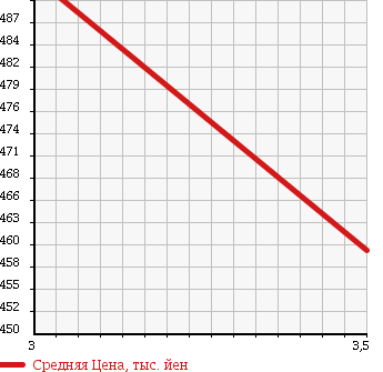 Аукционная статистика: График изменения цены HINO RANGER 2007 FD7JLW в зависимости от аукционных оценок