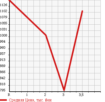 Аукционная статистика: График изменения цены HINO RANGER 2005 FD7JLWA в зависимости от аукционных оценок