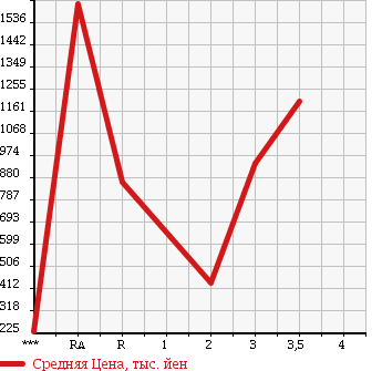 Аукционная статистика: График изменения цены HINO RANGER 2006 FD7JLWA в зависимости от аукционных оценок