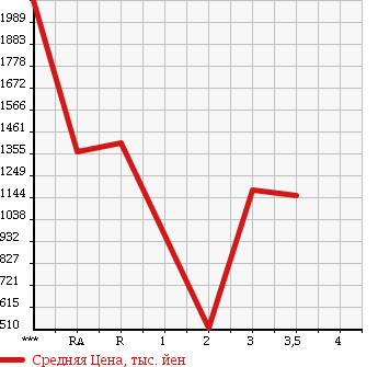 Аукционная статистика: График изменения цены HINO RANGER 2007 FD7JLWA в зависимости от аукционных оценок