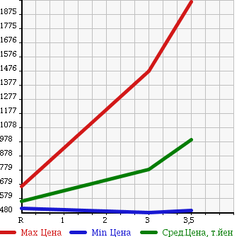 Аукционная статистика: График изменения цены HINO RANGER 2005 FD7JLWG в зависимости от аукционных оценок