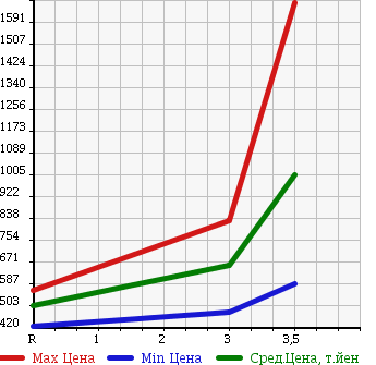Аукционная статистика: График изменения цены HINO RANGER 2006 FD7JLWG в зависимости от аукционных оценок