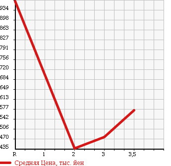 Аукционная статистика: График изменения цены HINO RANGER 2007 FD7JLWG в зависимости от аукционных оценок