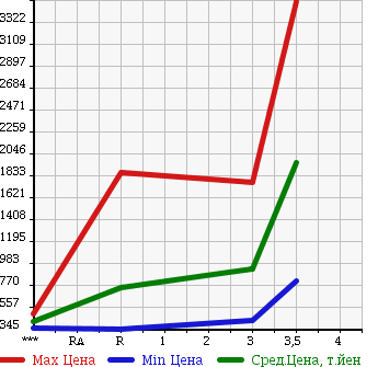 Аукционная статистика: График изменения цены HINO RANGER 2008 FD7JLYA в зависимости от аукционных оценок