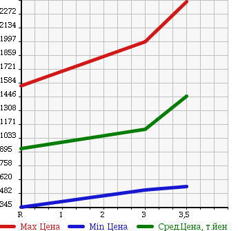 Аукционная статистика: График изменения цены HINO RANGER 2009 FD7JLYA в зависимости от аукционных оценок