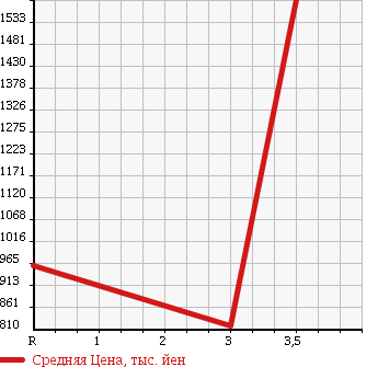 Аукционная статистика: График изменения цены HINO RANGER 2010 FD7JLYA в зависимости от аукционных оценок