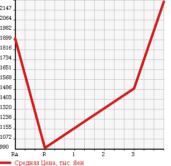 Аукционная статистика: График изменения цены HINO RANGER 2011 FD7JLYA в зависимости от аукционных оценок