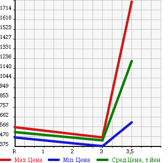 Аукционная статистика: График изменения цены HINO RANGER 2008 FD7JLYG в зависимости от аукционных оценок