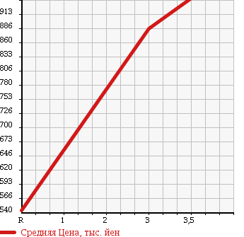 Аукционная статистика: График изменения цены HINO RANGER 2010 FD7JLYG в зависимости от аукционных оценок