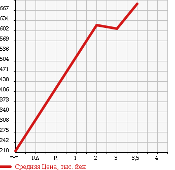 Аукционная статистика: График изменения цены HINO RANGER 2005 FD7JMFA в зависимости от аукционных оценок