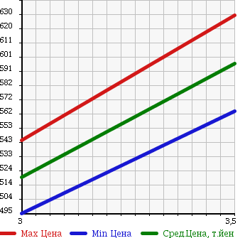 Аукционная статистика: График изменения цены HINO RANGER 2004 FD7JPFA в зависимости от аукционных оценок