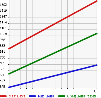 Аукционная статистика: График изменения цены HINO RANGER 2006 FD7JPWA в зависимости от аукционных оценок